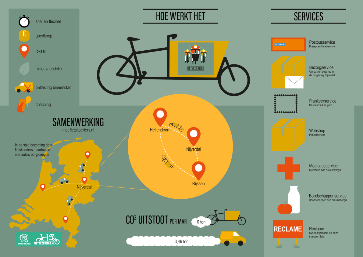 infographic fietskoeriers rijssen